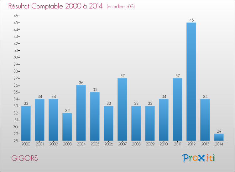 Evolution du résultat comptable pour la commune de GIGORS de 2000 à 2014 Evolution du résultat comptable pour GIGORS de 2000 à 2014
