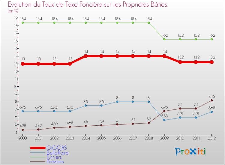 Evolution du taux de la taxe foncière sur le bati pour GIGORS et les communes proches de 2000 à 2012 Comparaison des taux de taxe foncière sur le bati pour GIGORS et les communes voisines de 2000 à 2012