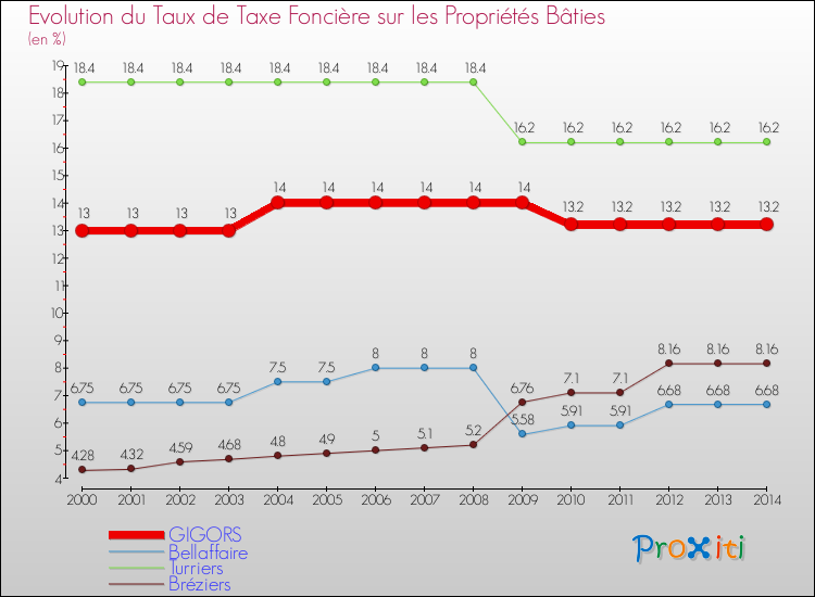 Evolution du taux de la taxe foncière sur le bati pour GIGORS et les communes proches de 2000 à 2014 Comparaison des taux de taxe foncière sur le bati pour GIGORS et les communes voisines de 2000 à 2014