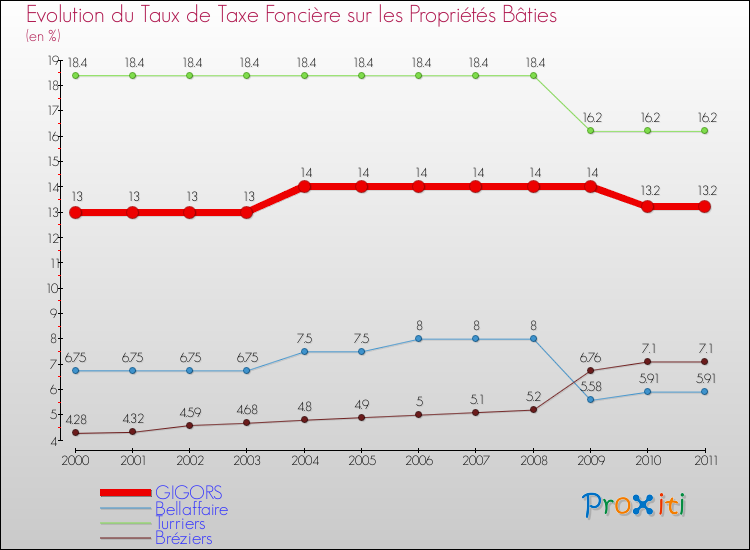 Evolution du taux de la taxe foncière sur le bati pour GIGORS et les communes proches Comparaison des taux de taxe foncière sur le bati pour GIGORS et les communes voisines