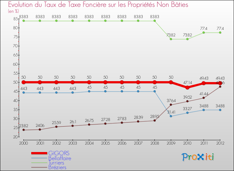 Evolution du taux de la taxe foncière sur les immeubles et terrains non batis pour GIGORS et les communes proches de 2000 à 2012 Comparaison des taux de la taxe foncière sur les immeubles et terrains non batis pour GIGORS et les communes voisines de 2000 à 2012