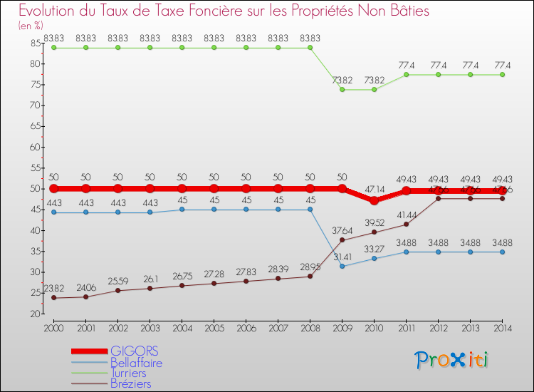 Evolution du taux de la taxe foncière sur les immeubles et terrains non batis pour GIGORS et les communes proches de 2000 à 2014 Comparaison des taux de la taxe foncière sur les immeubles et terrains non batis pour GIGORS et les communes voisines de 2000 à 2014