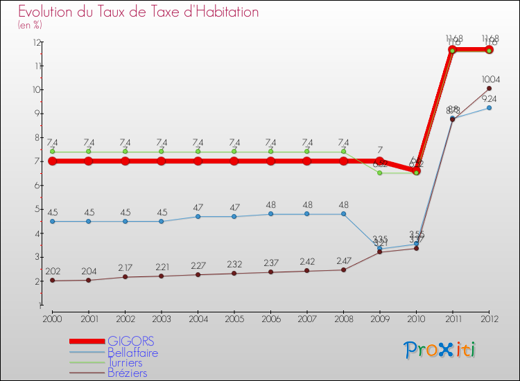 Evolution du taux de la taxe d'habitation pour GIGORS et les communes proches Comparaison des taux de la taxe d'habitation pour GIGORS et les communes voisines