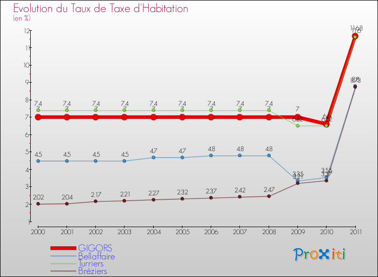 Evolution du taux de la taxe d'habitation pour GIGORS et les communes proches Comparaison des taux de la taxe d'habitation pour GIGORS et les communes voisines