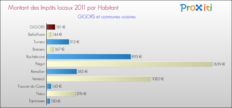 Montant des impôts locaux par Habitant pour GIGORS et les communes proches Comparaison des impôts locaux par habitant pour GIGORS et les communes voisines