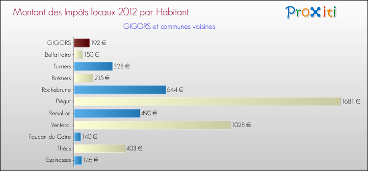 Montant des impôts locaux par Habitant pour GIGORS et les communes proches Comparaison des impôts locaux par habitant pour GIGORS et les communes voisines