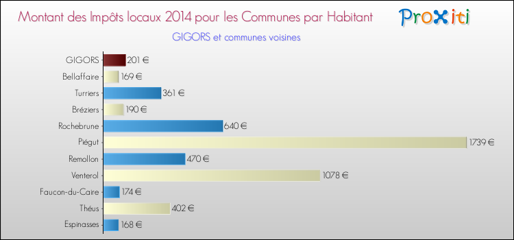 Montant des impôts locaux par Habitant pour GIGORS et les communes proches en 2014 Comparaison des impôts locaux par habitant pour GIGORS et les communes voisines en 2014