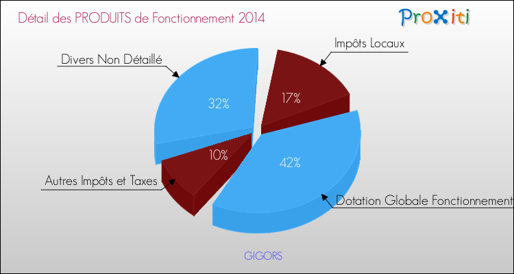 Décomposition du Budget de Fonctionnement 2014 de la commune de GIGORS Budget de Fonctionnement 2014 pour la commune de GIGORS