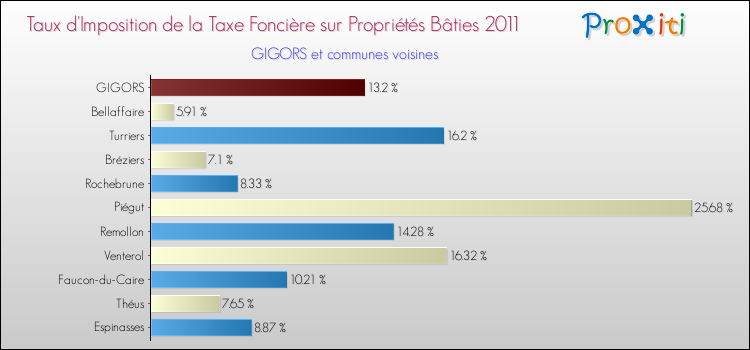 Taux d'imposition de la taxe foncière sur le bati 2011 pour GIGORS et les communes proches Comparaison des taux d'imposition de la taxe foncière sur le bati 2011 pour GIGORS et les communes voisines