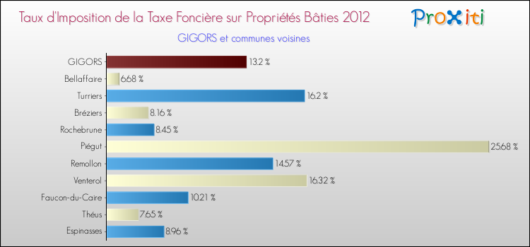 Taux d'imposition de la taxe foncière sur le bati 2012 pour GIGORS et les communes proches Comparaison des taux d'imposition de la taxe foncière sur le bati 2012 pour GIGORS et les communes voisines