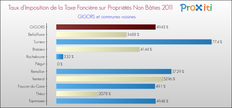 Taux d'imposition de la taxe foncière sur les immeubles et terrains non batis 2011 pour GIGORS et les communes proches Comparaison des taux d'imposition de la taxe foncière sur les immeubles et terrains non batis 2011 pour GIGORS et les communes voisines