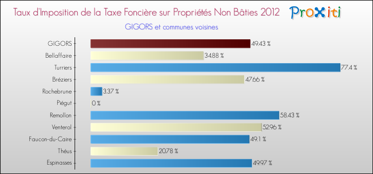 Taux d'imposition de la taxe foncière sur les immeubles et terrains non batis 2012 pour GIGORS et les communes proches Comparaison des taux d'imposition de la taxe foncière sur les immeubles et terrains non batis 2012 pour GIGORS et les communes voisines