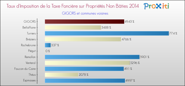 Taux d'imposition de la taxe foncière sur les immeubles et terrains non batis 2014 pour GIGORS et les communes proches Comparaison des taux d'imposition de la taxe foncière sur les immeubles et terrains non batis 2014 pour GIGORS et les communes voisines
