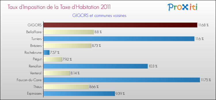Taux d'imposition de la taxe d'habitation 2011 pour GIGORS et les communes proches Comparaison des taux d'imposition de la taxe d'habitation 2011 pour GIGORS et les communes voisines