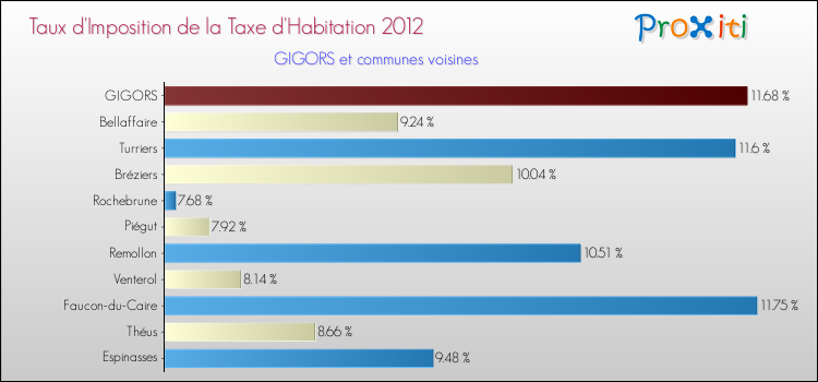 Taux d'imposition de la taxe d'habitation 2012 pour GIGORS et les communes proches Comparaison des taux d'imposition de la taxe d'habitation 2012 pour GIGORS et les communes voisines
