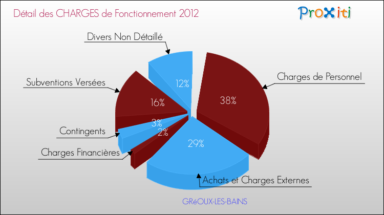 Décomposition des Charges de Fonctionnement 2012 de la commune de GRéOUX-LES-BAINS Charges de Fonctionnement 2012 pour la commune de GRéOUX-LES-BAINS