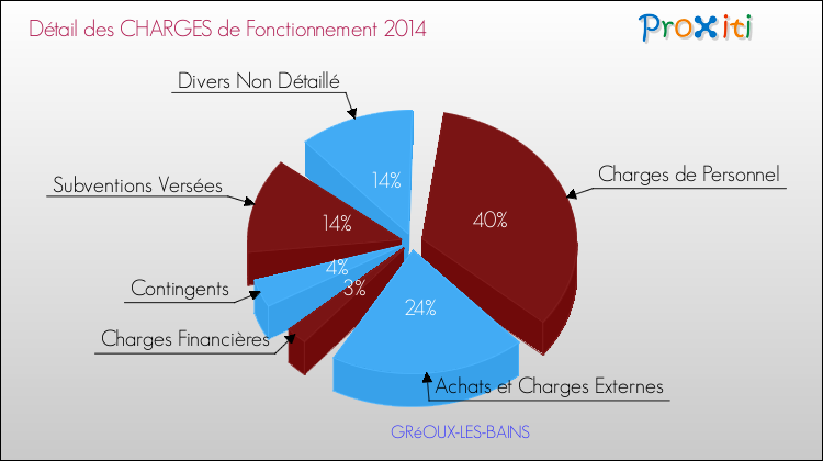 Décomposition des Charges de Fonctionnement 2014 de la commune de GRéOUX-LES-BAINS Charges de Fonctionnement 2014 pour la commune de GRéOUX-LES-BAINS