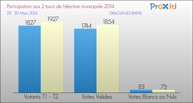 Participation comparée des 2 tours des Elections Municipales 2014 de la commune de GRéOUX-LES-BAINS Elections Municipales 2014 - Participation comparée des 2 tours pour la commune de GRéOUX-LES-BAINS