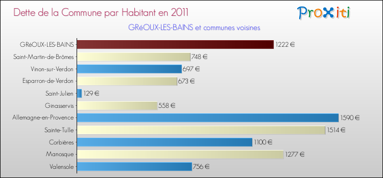 Dette par habitant de la commune en 2011 pour GRéOUX-LES-BAINS et les communes proches Comparaison de la dette par habitant de la commune en 2011 pour GRéOUX-LES-BAINS et les communes voisines