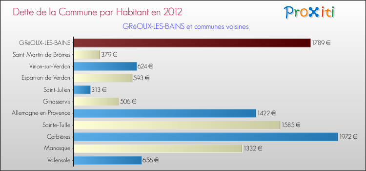 Dette par habitant de la commune en 2012 pour GRéOUX-LES-BAINS et les communes proches Comparaison de la dette par habitant de la commune en 2012 pour GRéOUX-LES-BAINS et les communes voisines