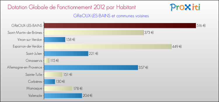 Montant des dotations globales de fonctionnement DGF par Habitant pour GRéOUX-LES-BAINS et les communes proches Comparaison des des dotations globales de fonctionnement DGF par habitant pour GRéOUX-LES-BAINS et les communes voisines