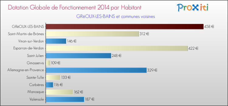 Montant des dotations globales de fonctionnement DGF par Habitant pour GRéOUX-LES-BAINS et les communes proches en 2014. Comparaison des des dotations globales de fonctionnement DGF par habitant pour GRéOUX-LES-BAINS et les communes voisines en 2014.