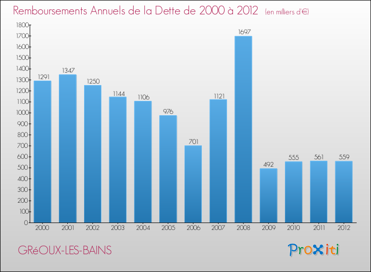 Evolution de l'annuité de la dette pour la commune de GRéOUX-LES-BAINS de 2000 à 2012 Annuités de la dette pour GRéOUX-LES-BAINS de 2000 à 2012