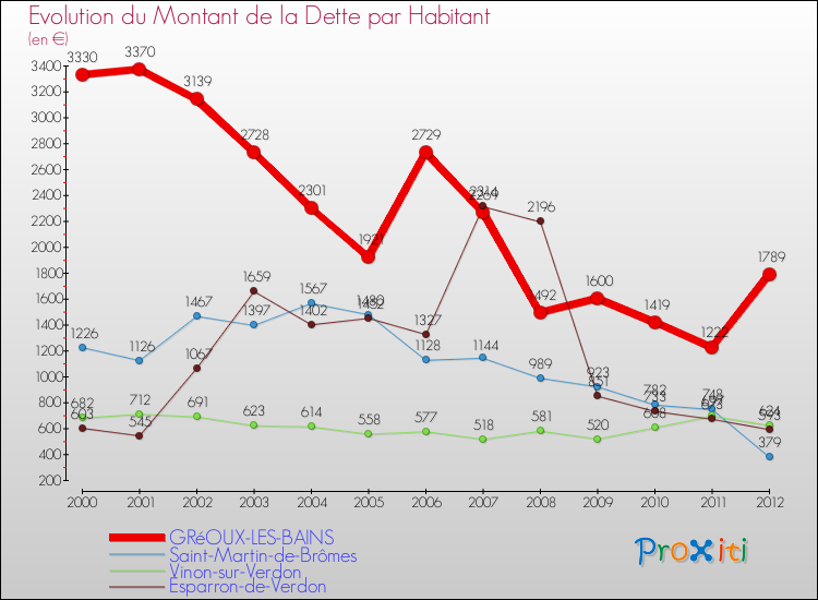 Evolution de la dette par habitant pour la commune de GRéOUX-LES-BAINS et les communes proches de 2000 à 2012 Comparaison de la dette par habitant pour GRéOUX-LES-BAINS et les communes voisines de 2000 à 2012