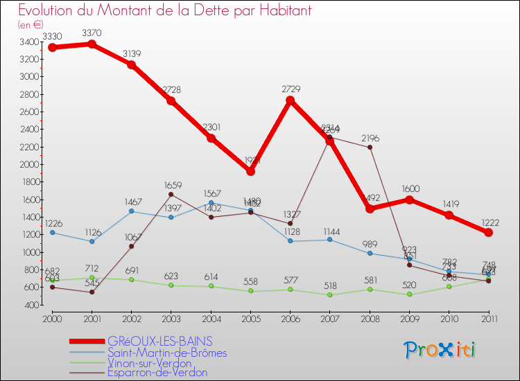 Evolution de la dette par habitant pour la commune de GRéOUX-LES-BAINS et les communes proches Comparaison de la dette par habitant pour GRéOUX-LES-BAINS et les communes voisines