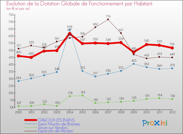 Evolution et montant de la dotation globale de fonctionnement par Habitant pour GRéOUX-LES-BAINS et les communes proches Comparaison des dotations globales de fonctionnement par habitant pour GRéOUX-LES-BAINS et les communes voisines
