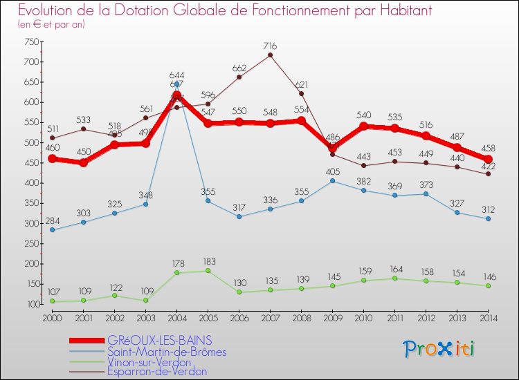 Evolution et montant de la dotation globale de fonctionnement par Habitant pour GRéOUX-LES-BAINS et les communes proches de 2000 à 2014. Comparaison des dotations globales de fonctionnement par habitant pour GRéOUX-LES-BAINS et les communes voisines de 2000 à 2014.