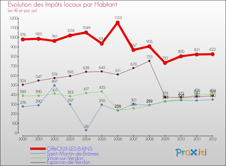 Evolution et montant des impôts locaux par Habitant pour GRéOUX-LES-BAINS et les communes proches Comparaison des impôts locaux par habitant pour GRéOUX-LES-BAINS et les communes voisines