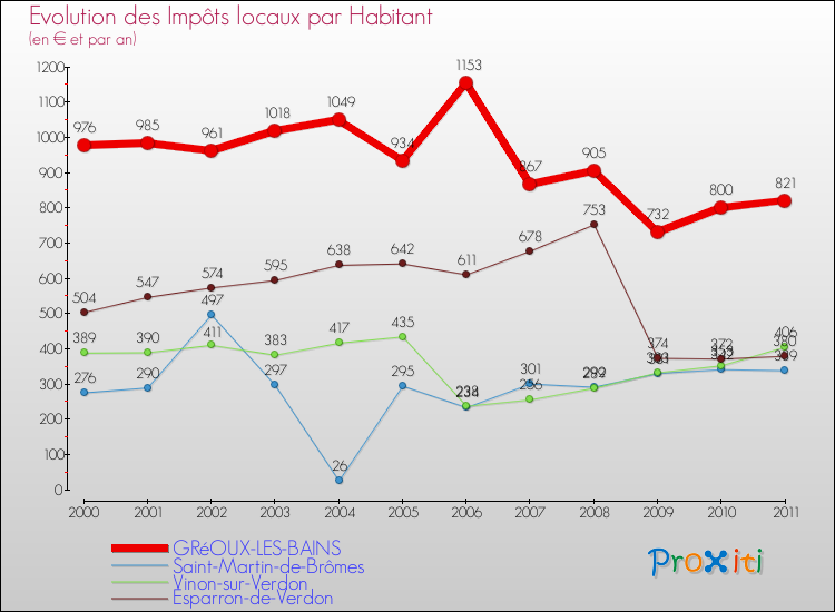 Evolution et montant des impôts locaux par Habitant pour GRéOUX-LES-BAINS et les communes proches Comparaison des impôts locaux par habitant pour GRéOUX-LES-BAINS et les communes voisines