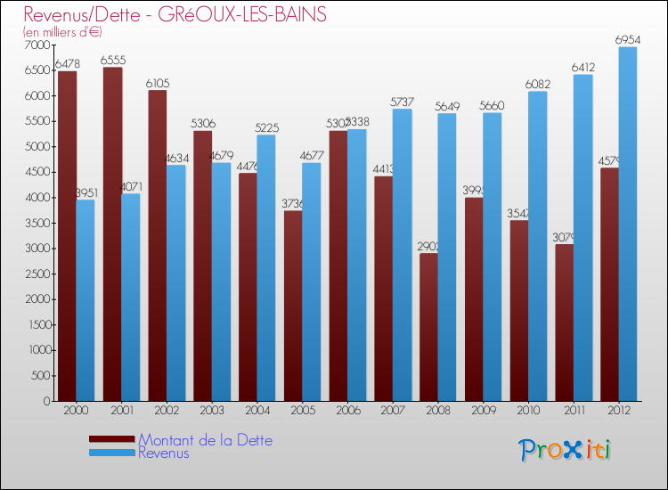 Evolution comparée de la dette et des revenus pour la commune de GRéOUX-LES-BAINS de 2000 à 2012 Comparaison de la dette et des revenus pour GRéOUX-LES-BAINS de 2000 à 2012