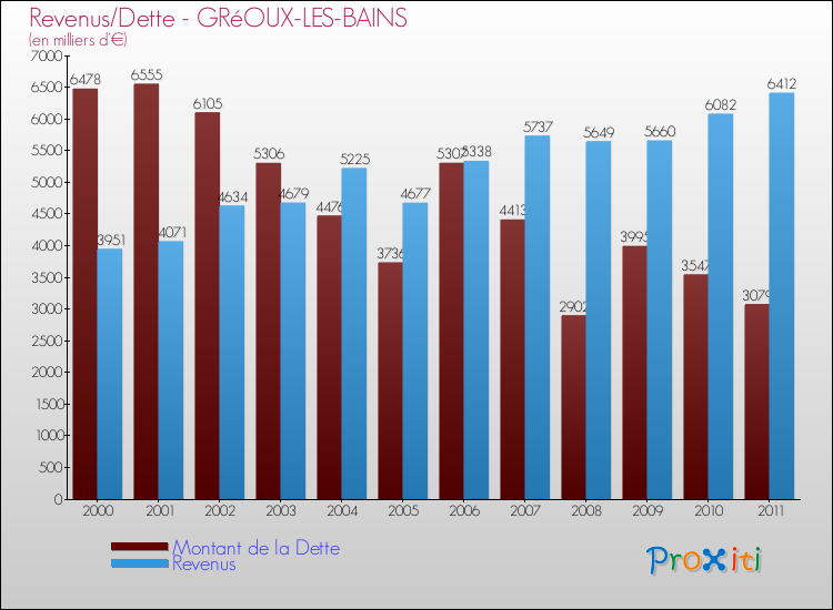 Evolution comparée de la dette et des revenus pour la commune de GRéOUX-LES-BAINS de 2000 à 2011 Comparaison de la dette et des revenus pour GRéOUX-LES-BAINS de 2000 à 2011