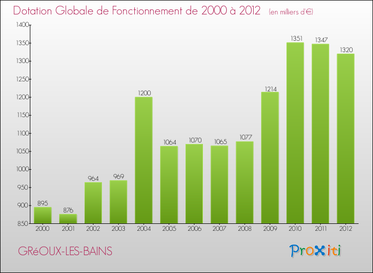 Evolution du montant de la Dotation Globale de Fonctionnement pour la commune de GRéOUX-LES-BAINS de 2000 à 2012 Evolution du montant de la Dotation Globale de Fonctionnement pour GRéOUX-LES-BAINS de 2000 à 2012