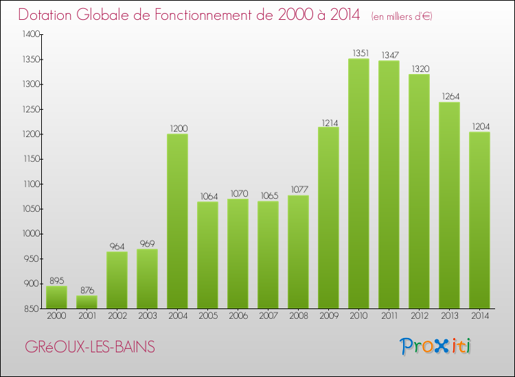 Evolution du montant de la Dotation Globale de Fonctionnement pour la commune de GRéOUX-LES-BAINS de 2000 à 2014 Evolution du montant de la Dotation Globale de Fonctionnement pour GRéOUX-LES-BAINS de 2000 à 2014