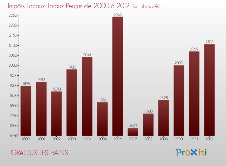 Evolution des Impôts Locaux pour la commune de GRéOUX-LES-BAINS de 2000 à 2012 Evolution des Impôts Locaux pour GRéOUX-LES-BAINS de 2000 à 2012