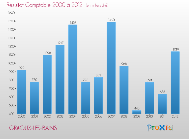 Evolution du résultat comptable pour la commune de GRéOUX-LES-BAINS de 2000 à 2012 Evolution du résultat comptable pour GRéOUX-LES-BAINS de 2000 à 2012
