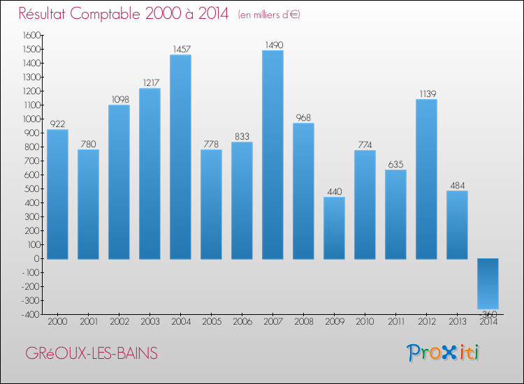 Evolution du résultat comptable pour la commune de GRéOUX-LES-BAINS de 2000 à 2014 Evolution du résultat comptable pour GRéOUX-LES-BAINS de 2000 à 2014