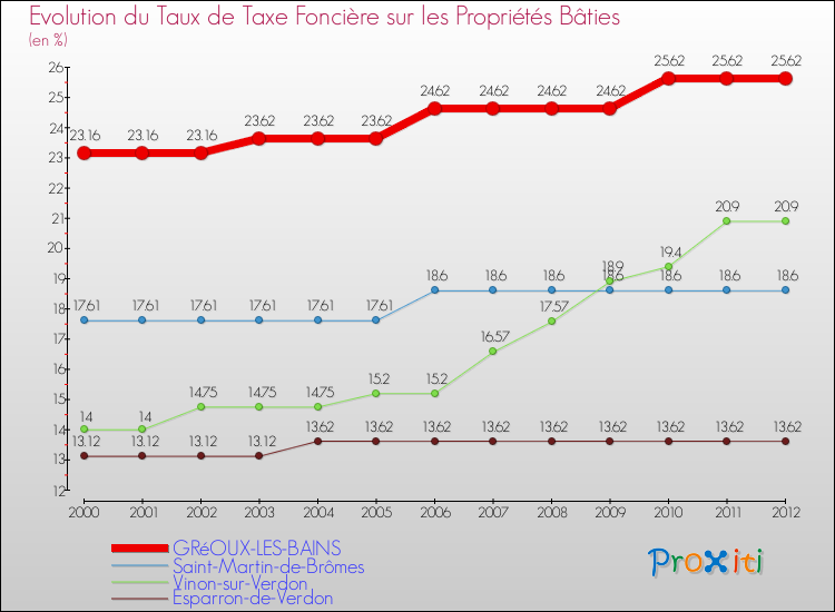 Evolution du taux de la taxe foncière sur le bati pour GRéOUX-LES-BAINS et les communes proches de 2000 à 2012 Comparaison des taux de taxe foncière sur le bati pour GRéOUX-LES-BAINS et les communes voisines de 2000 à 2012