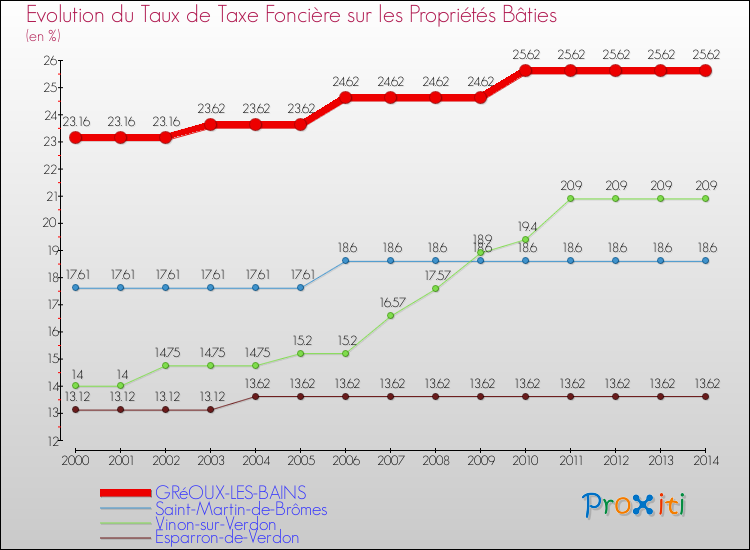 Evolution du taux de la taxe foncière sur le bati pour GRéOUX-LES-BAINS et les communes proches de 2000 à 2014 Comparaison des taux de taxe foncière sur le bati pour GRéOUX-LES-BAINS et les communes voisines de 2000 à 2014