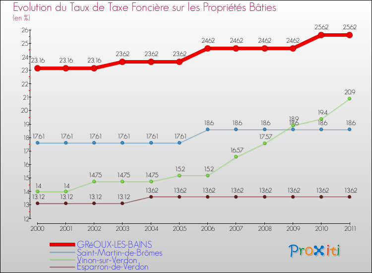 Evolution du taux de la taxe foncière sur le bati pour GRéOUX-LES-BAINS et les communes proches Comparaison des taux de taxe foncière sur le bati pour GRéOUX-LES-BAINS et les communes voisines