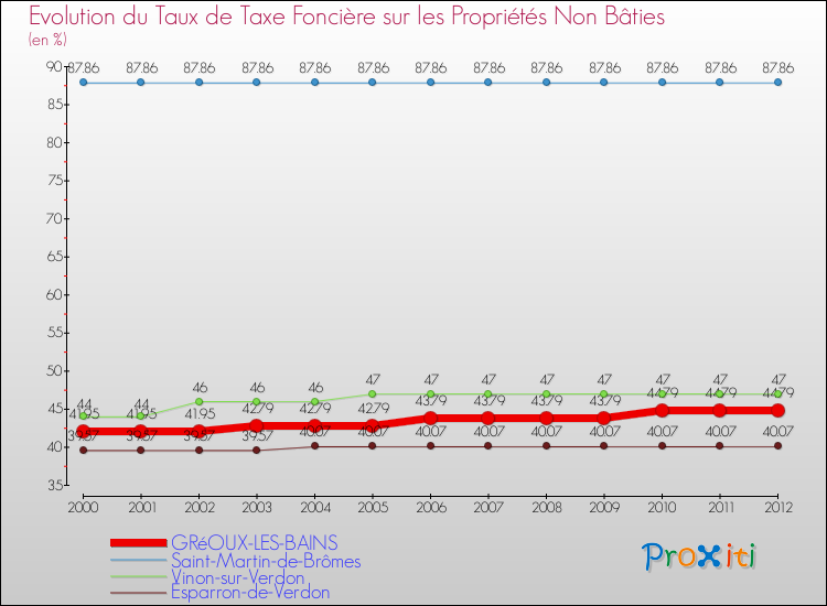 Evolution du taux de la taxe foncière sur les immeubles et terrains non batis pour GRéOUX-LES-BAINS et les communes proches de 2000 à 2012 Comparaison des taux de la taxe foncière sur les immeubles et terrains non batis pour GRéOUX-LES-BAINS et les communes voisines de 2000 à 2012