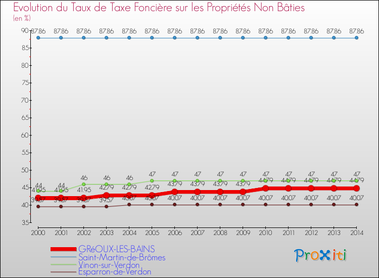 Evolution du taux de la taxe foncière sur les immeubles et terrains non batis pour GRéOUX-LES-BAINS et les communes proches de 2000 à 2014 Comparaison des taux de la taxe foncière sur les immeubles et terrains non batis pour GRéOUX-LES-BAINS et les communes voisines de 2000 à 2014