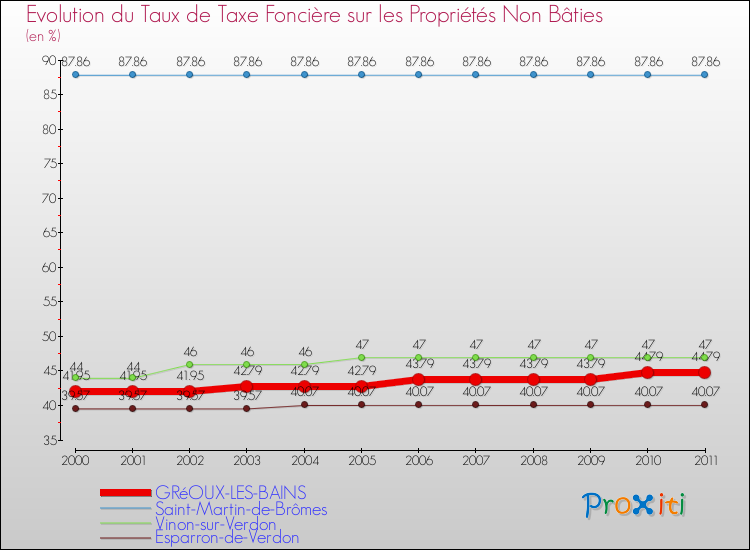 Evolution du taux de la taxe foncière sur les immeubles et terrains non batis pour GRéOUX-LES-BAINS et les communes proches Comparaison des taux de la taxe foncière sur les immeubles et terrains non batis pour GRéOUX-LES-BAINS et les communes voisines