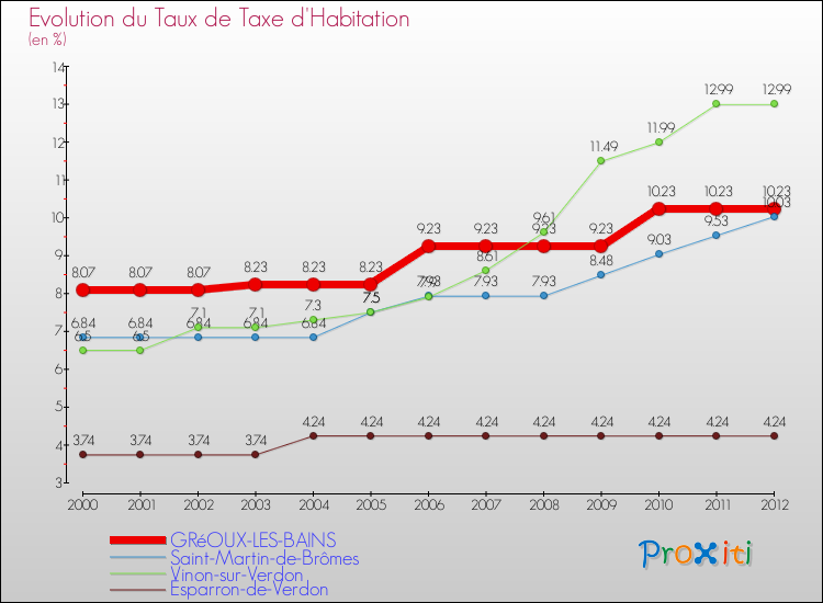 Evolution du taux de la taxe d'habitation pour GRéOUX-LES-BAINS et les communes proches Comparaison des taux de la taxe d'habitation pour GRéOUX-LES-BAINS et les communes voisines