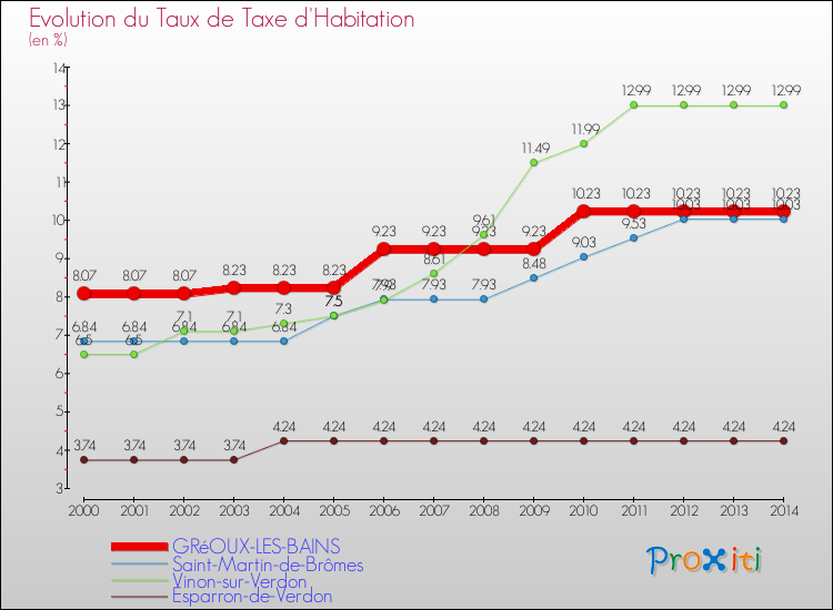 Evolution du taux de la taxe d'habitation pour GRéOUX-LES-BAINS et les communes proches de 2000 à 2014 Comparaison des taux de la taxe d'habitation pour GRéOUX-LES-BAINS et les communes voisines de 2000 à 2014
