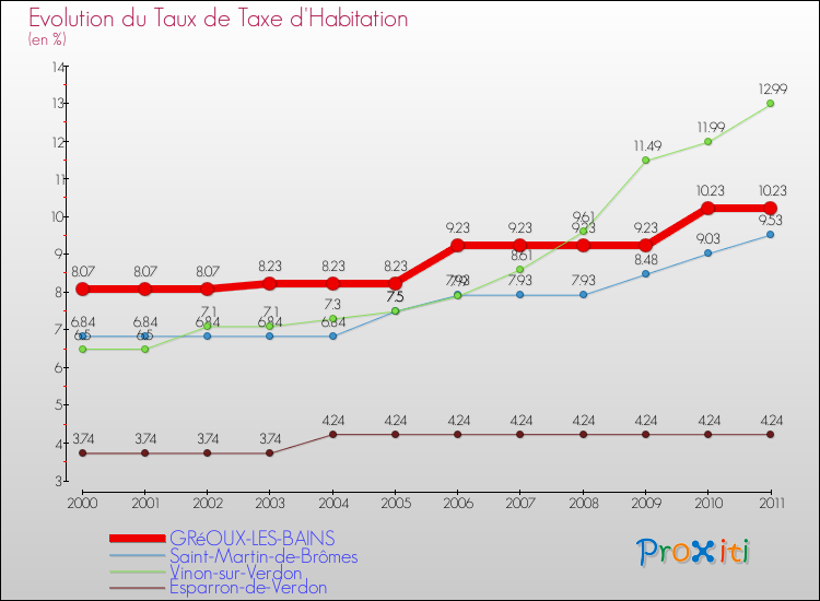 Evolution du taux de la taxe d'habitation pour GRéOUX-LES-BAINS et les communes proches Comparaison des taux de la taxe d'habitation pour GRéOUX-LES-BAINS et les communes voisines
