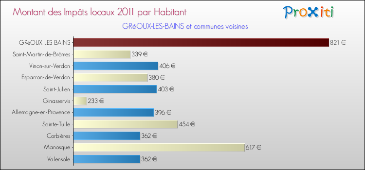 Montant des impôts locaux par Habitant pour GRéOUX-LES-BAINS et les communes proches Comparaison des impôts locaux par habitant pour GRéOUX-LES-BAINS et les communes voisines